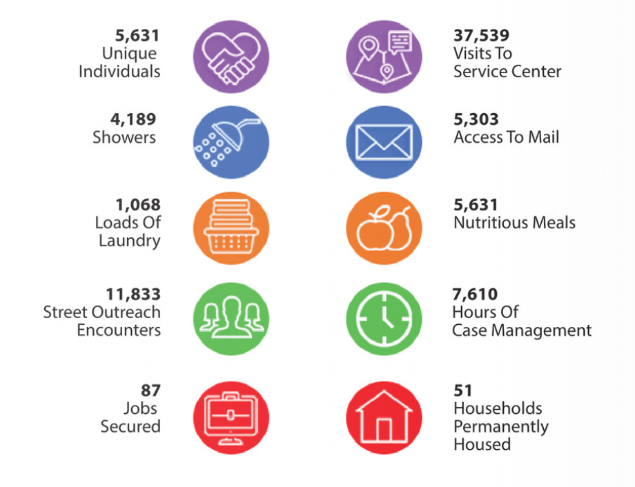 Horizon House statistics